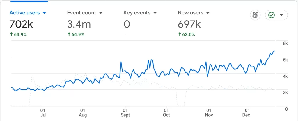A screenshot of a website doing well in Google Analytics